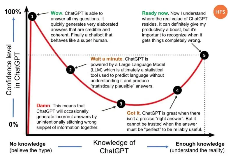 ChatGPT through the lens of the Dunning-Kruger effect