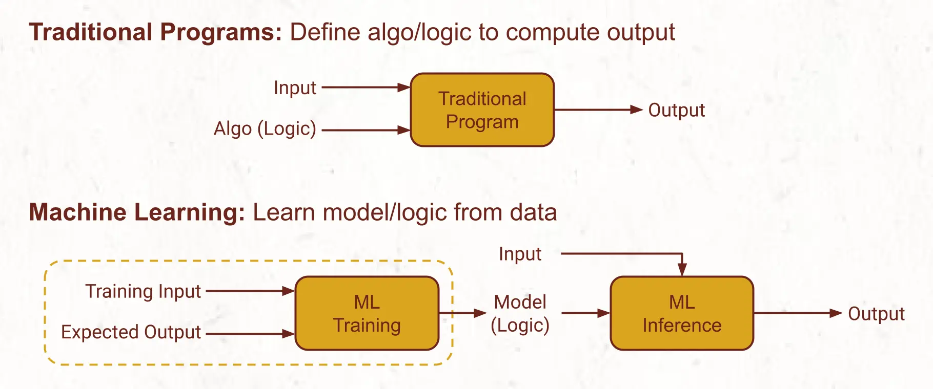 Traditional Programs vs. Machine Learning
